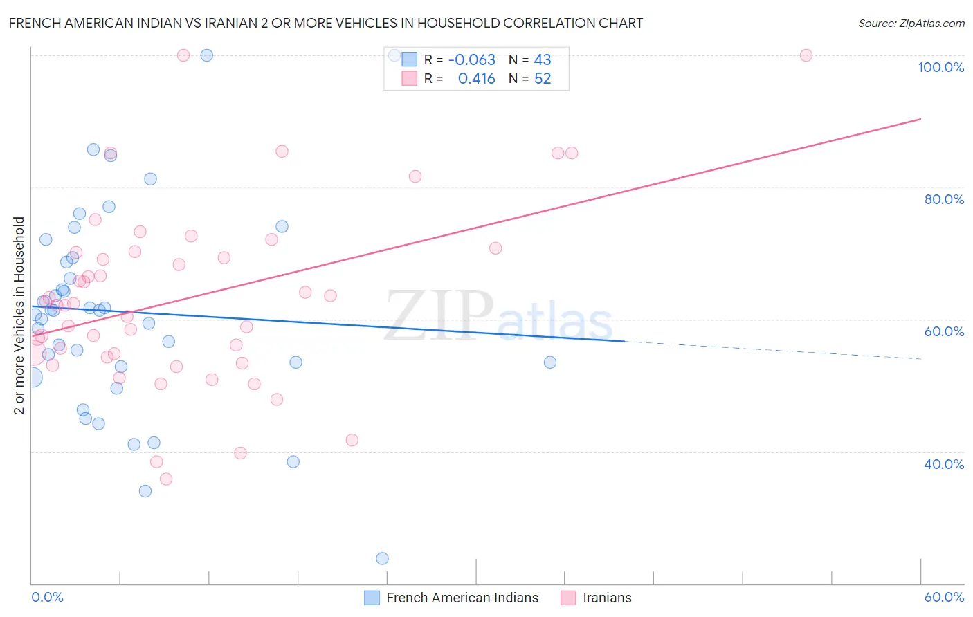 French American Indian vs Iranian 2 or more Vehicles in Household