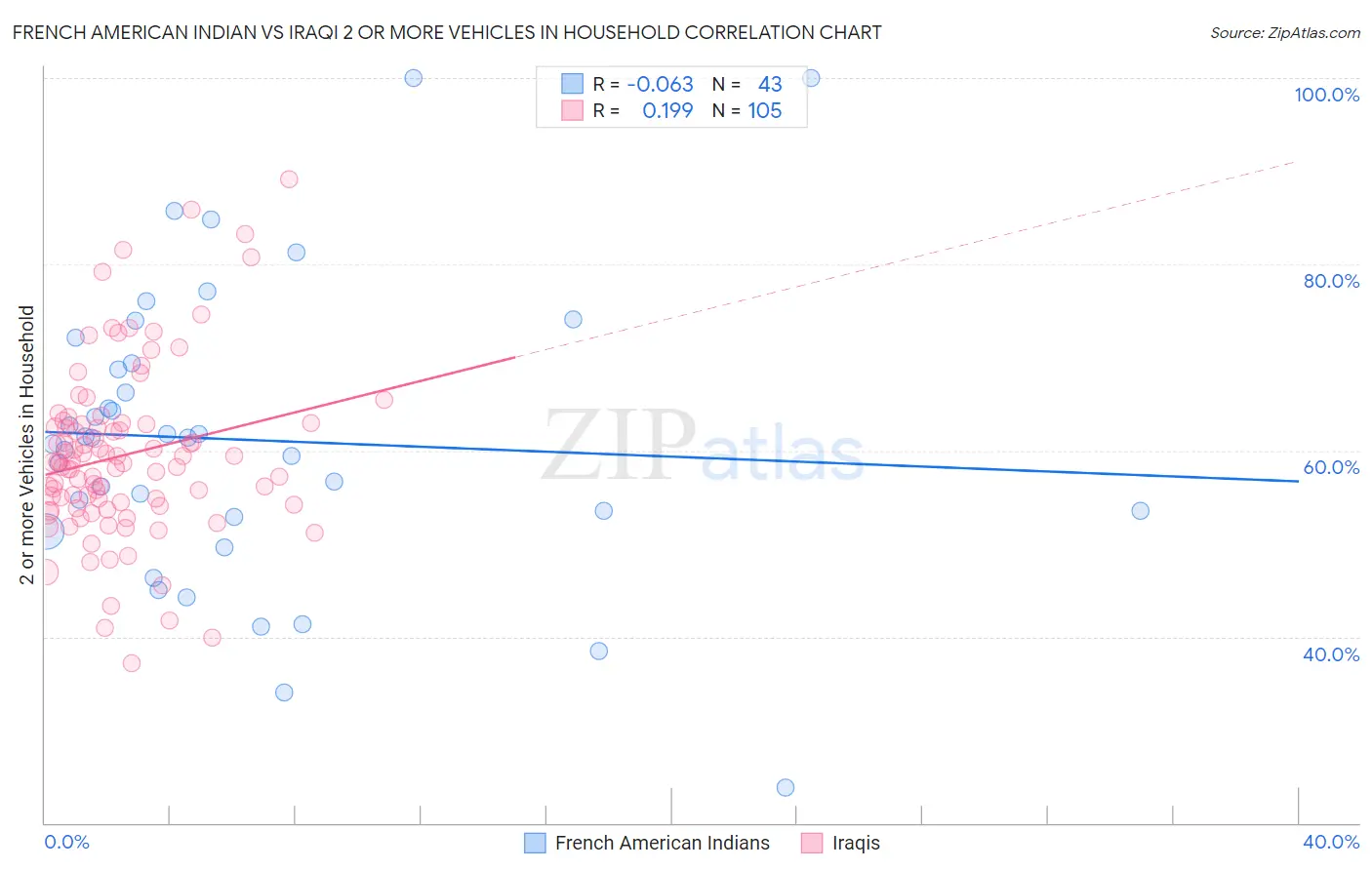 French American Indian vs Iraqi 2 or more Vehicles in Household
