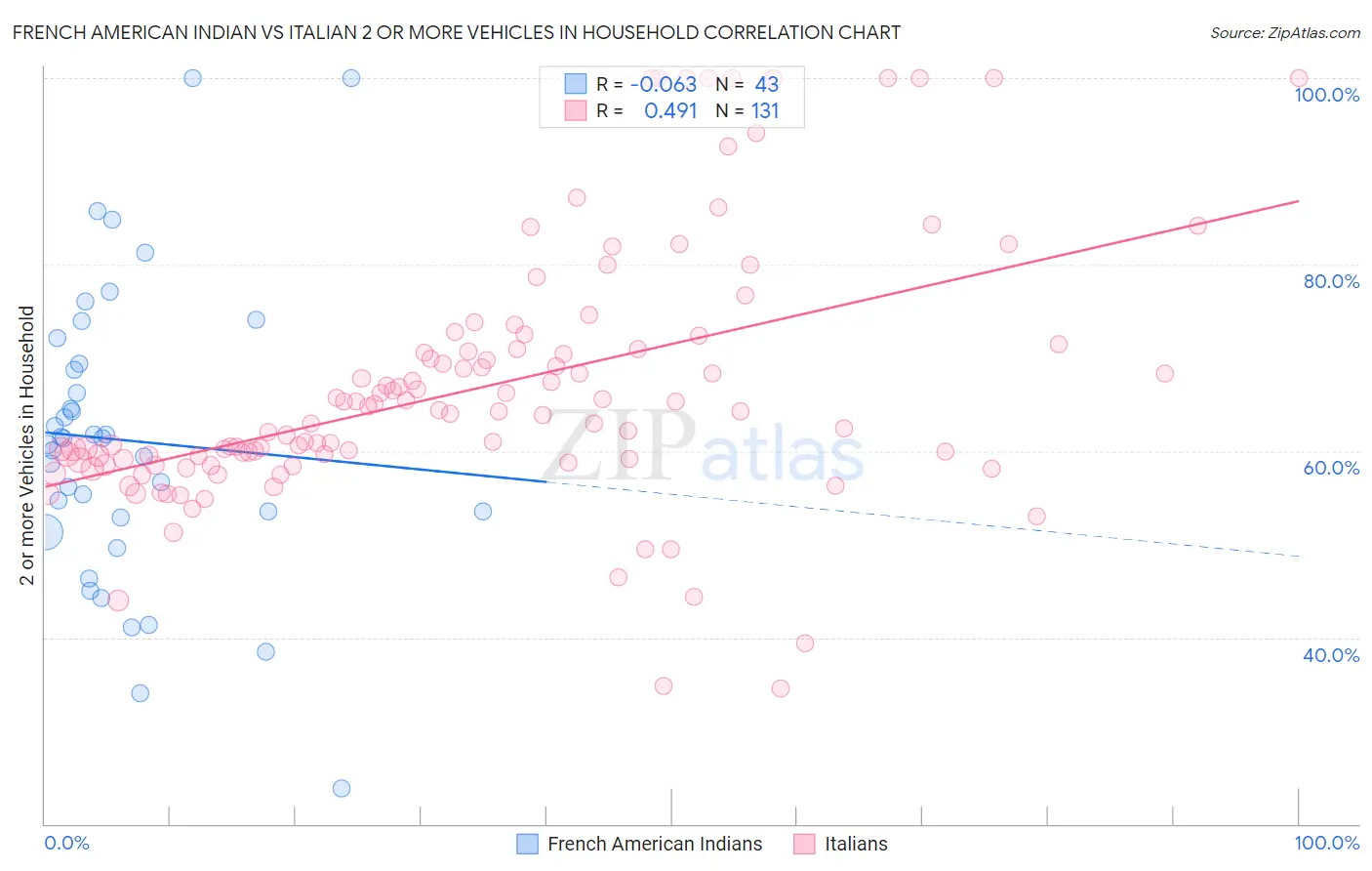 French American Indian vs Italian 2 or more Vehicles in Household