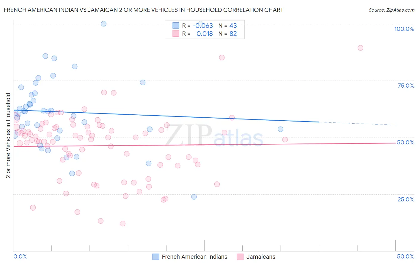 French American Indian vs Jamaican 2 or more Vehicles in Household