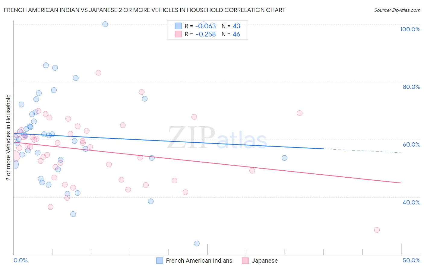 French American Indian vs Japanese 2 or more Vehicles in Household