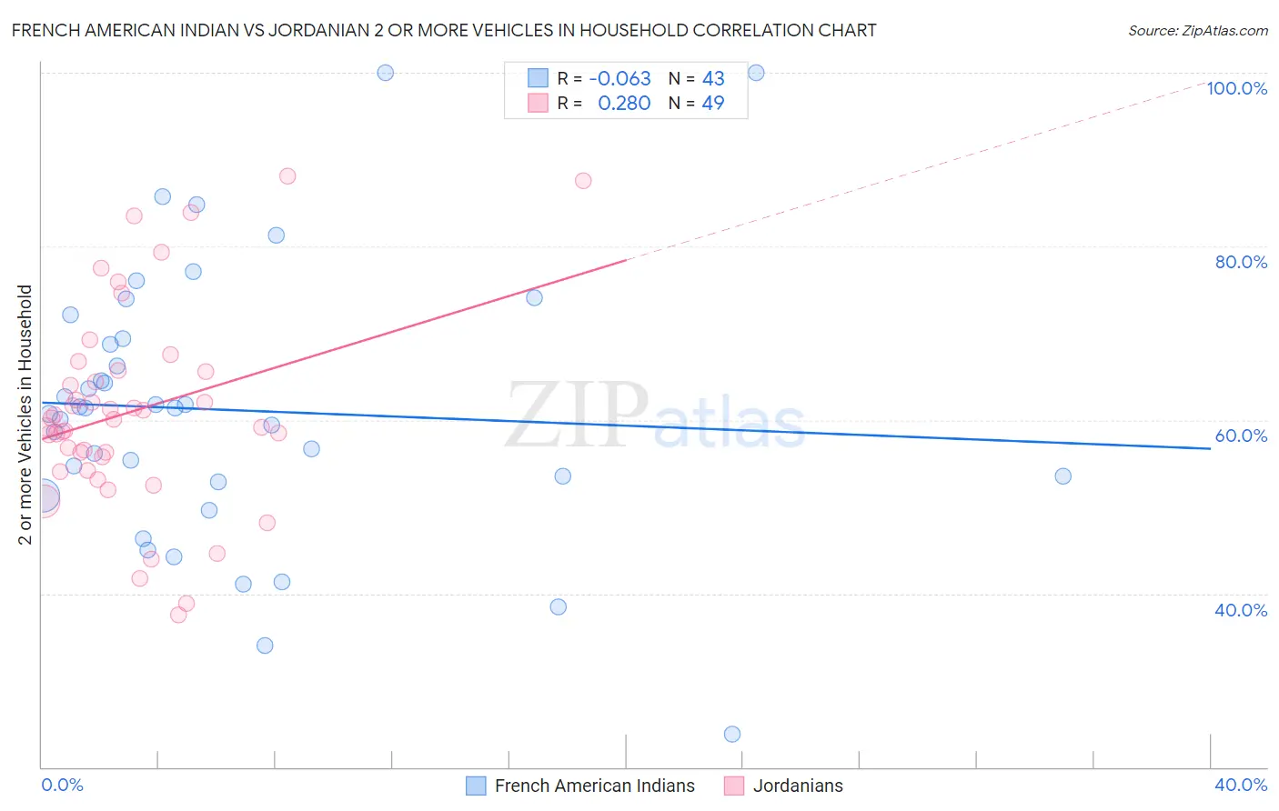 French American Indian vs Jordanian 2 or more Vehicles in Household