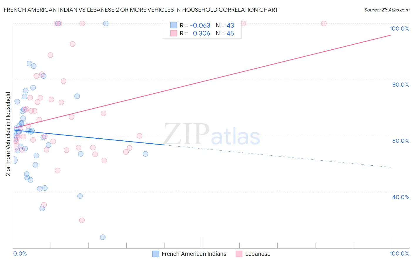 French American Indian vs Lebanese 2 or more Vehicles in Household