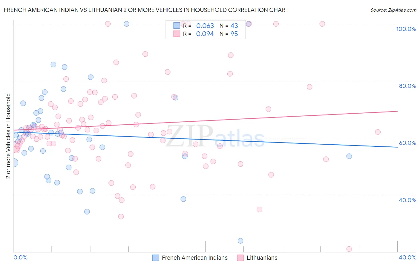 French American Indian vs Lithuanian 2 or more Vehicles in Household