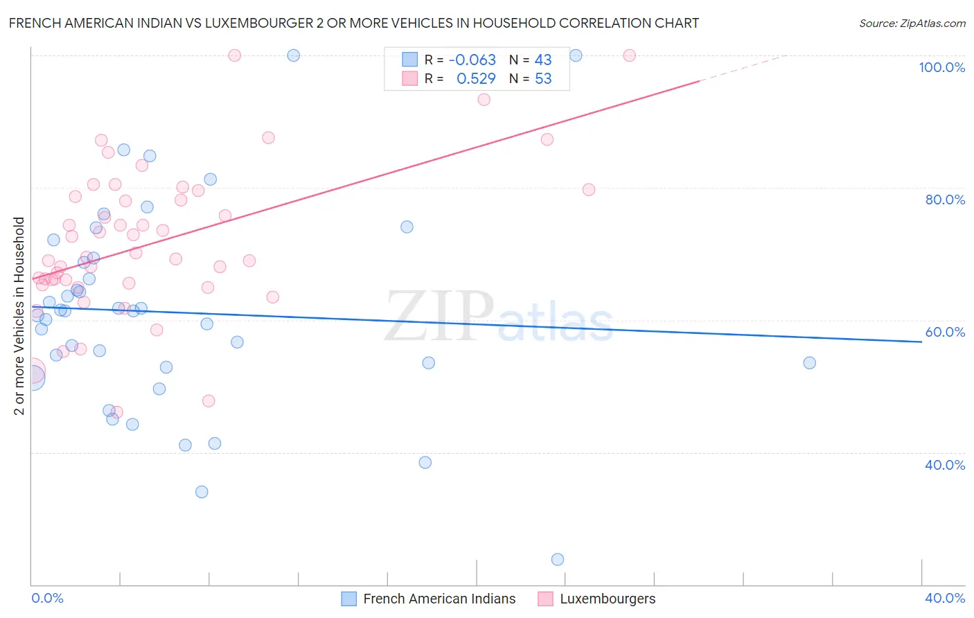 French American Indian vs Luxembourger 2 or more Vehicles in Household