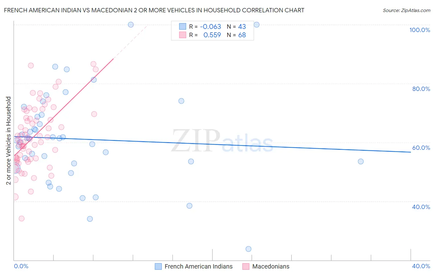 French American Indian vs Macedonian 2 or more Vehicles in Household