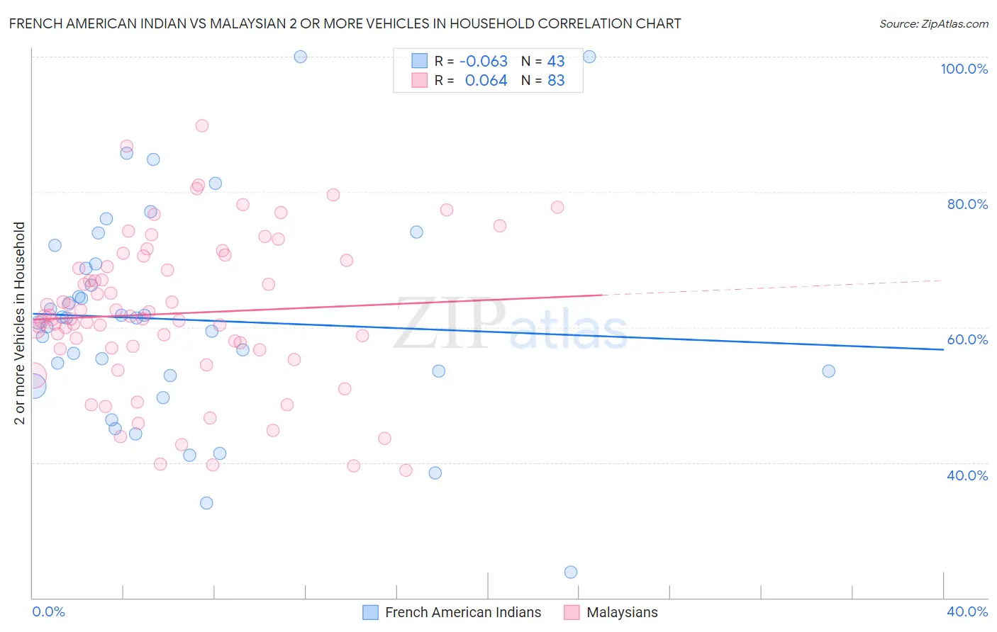 French American Indian vs Malaysian 2 or more Vehicles in Household