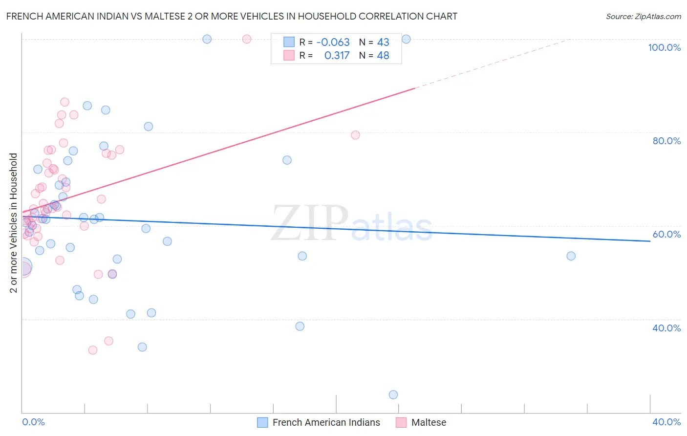 French American Indian vs Maltese 2 or more Vehicles in Household