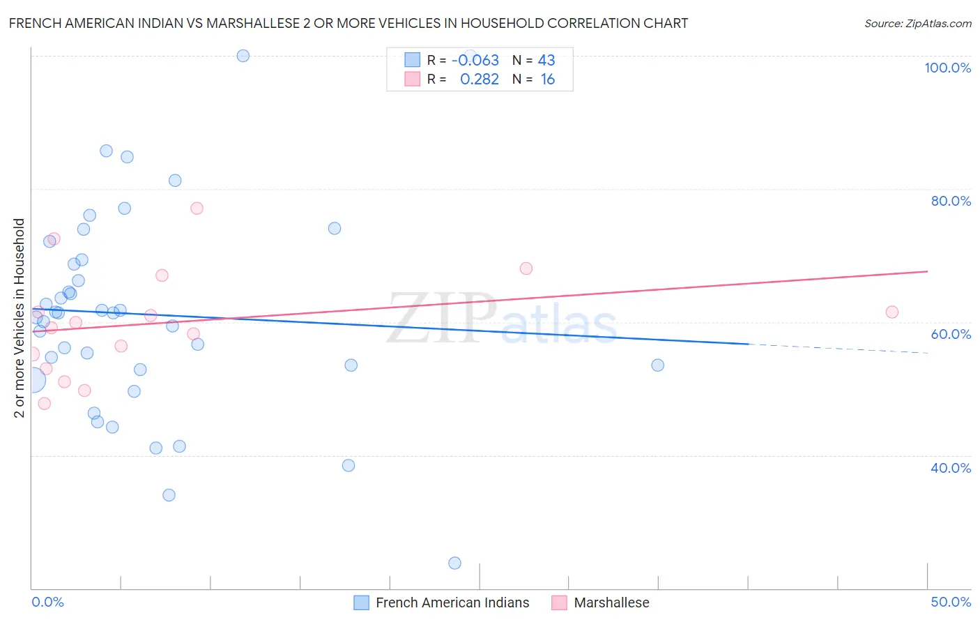 French American Indian vs Marshallese 2 or more Vehicles in Household