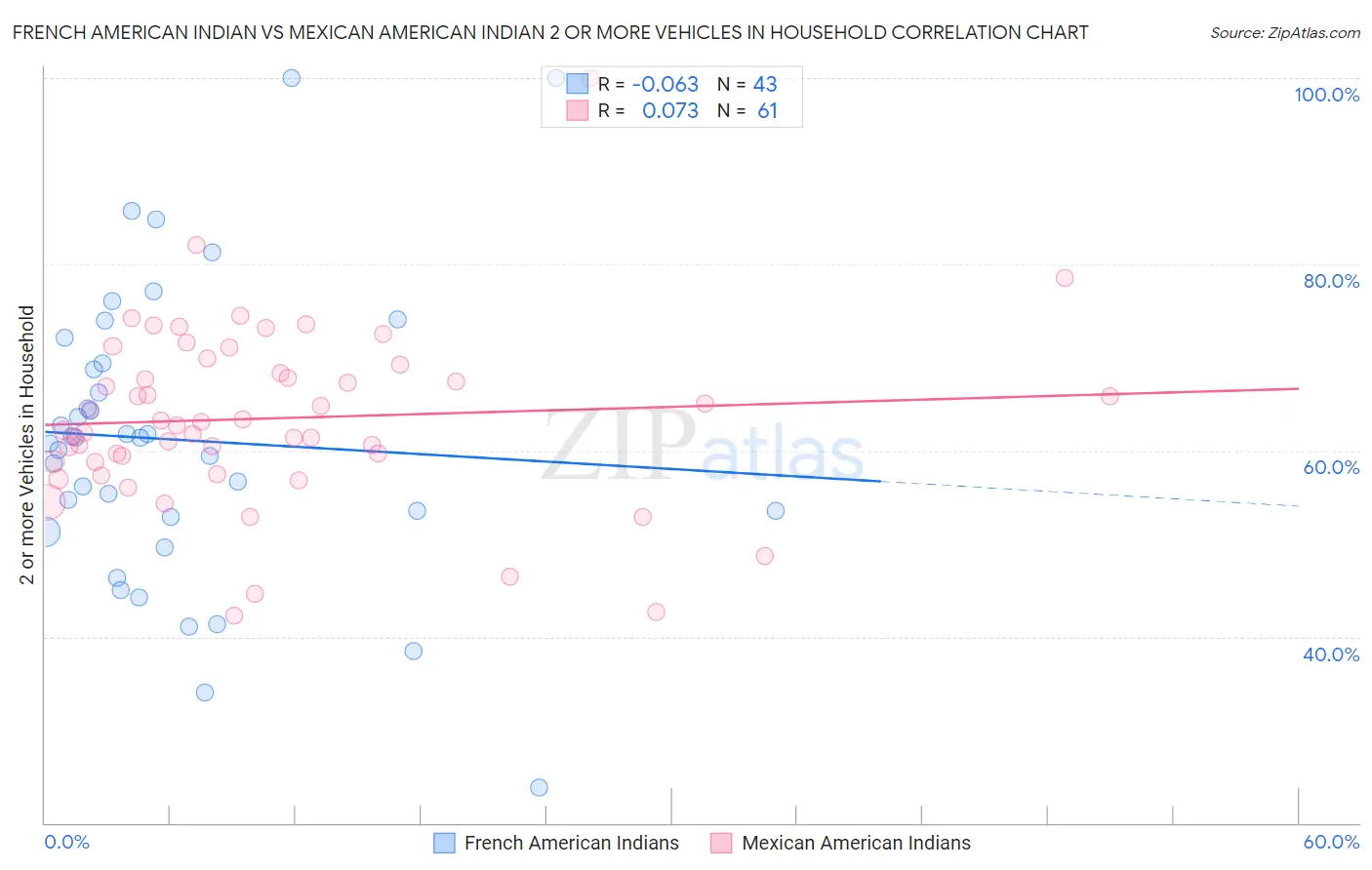 French American Indian vs Mexican American Indian 2 or more Vehicles in Household
