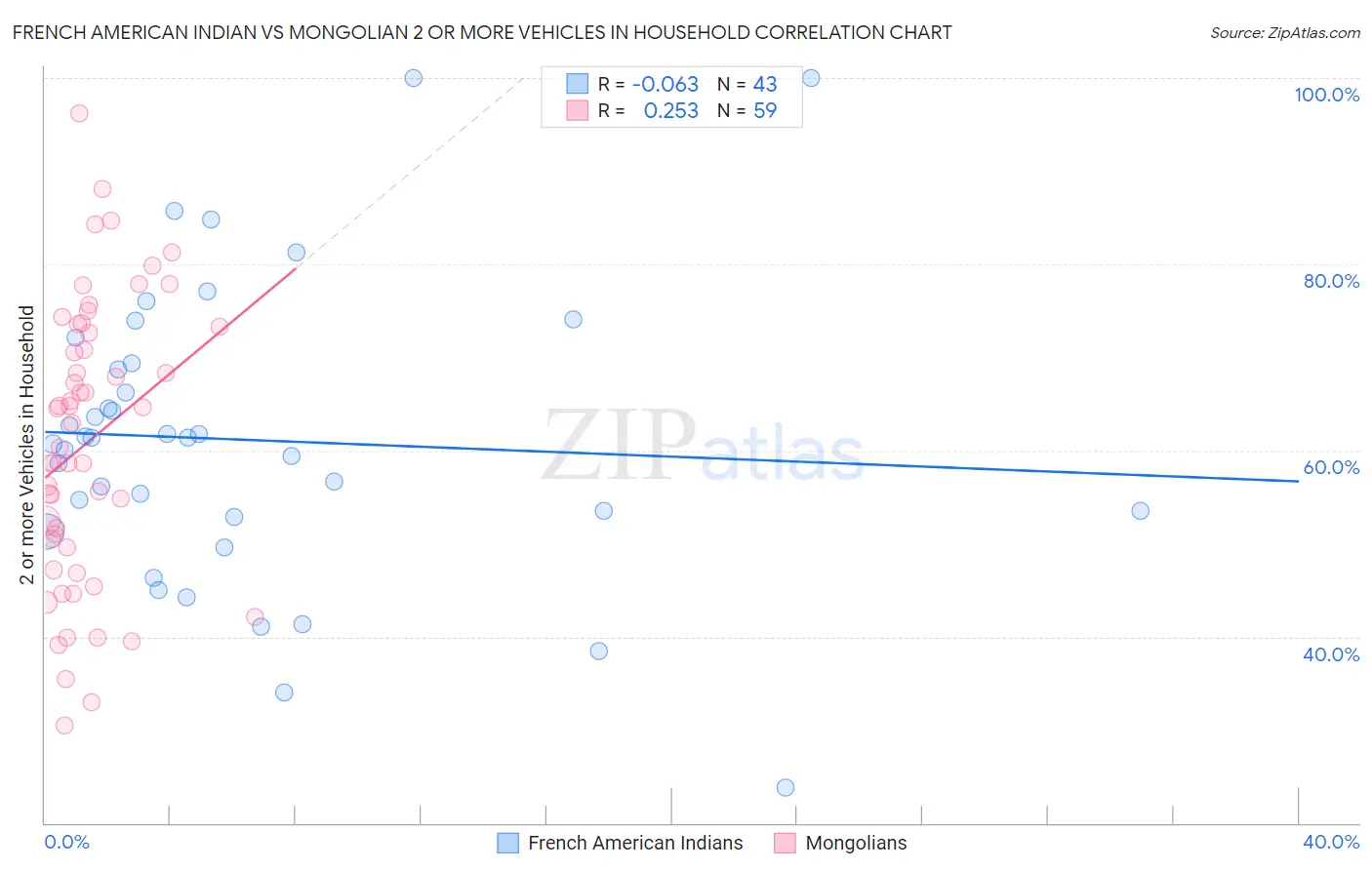 French American Indian vs Mongolian 2 or more Vehicles in Household
