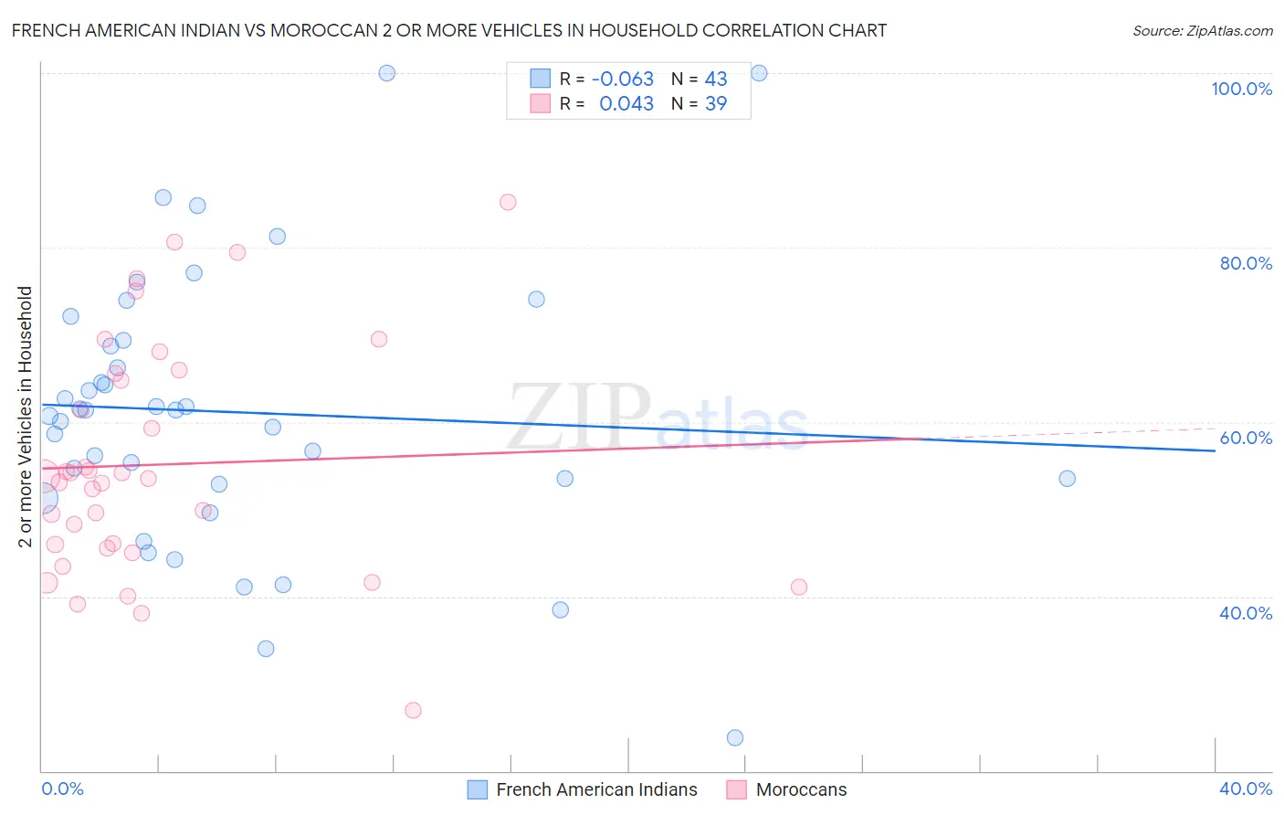 French American Indian vs Moroccan 2 or more Vehicles in Household