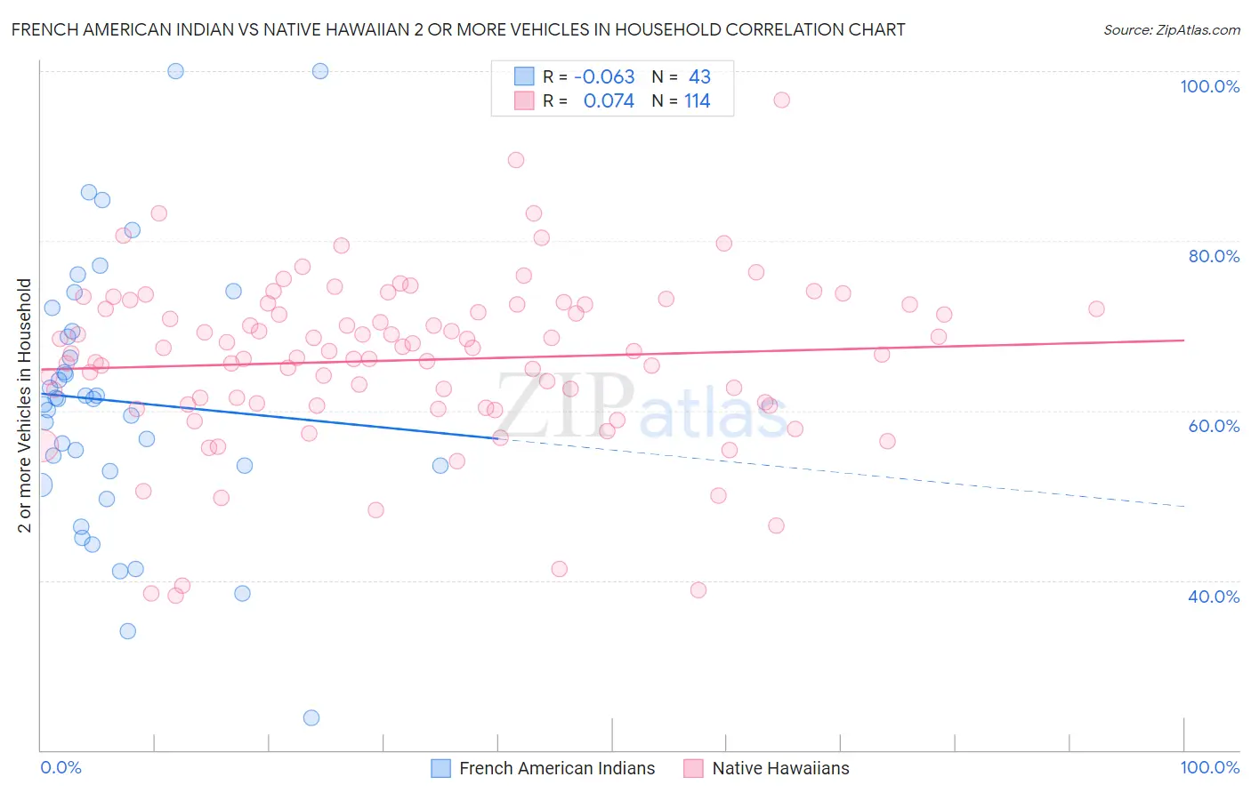 French American Indian vs Native Hawaiian 2 or more Vehicles in Household