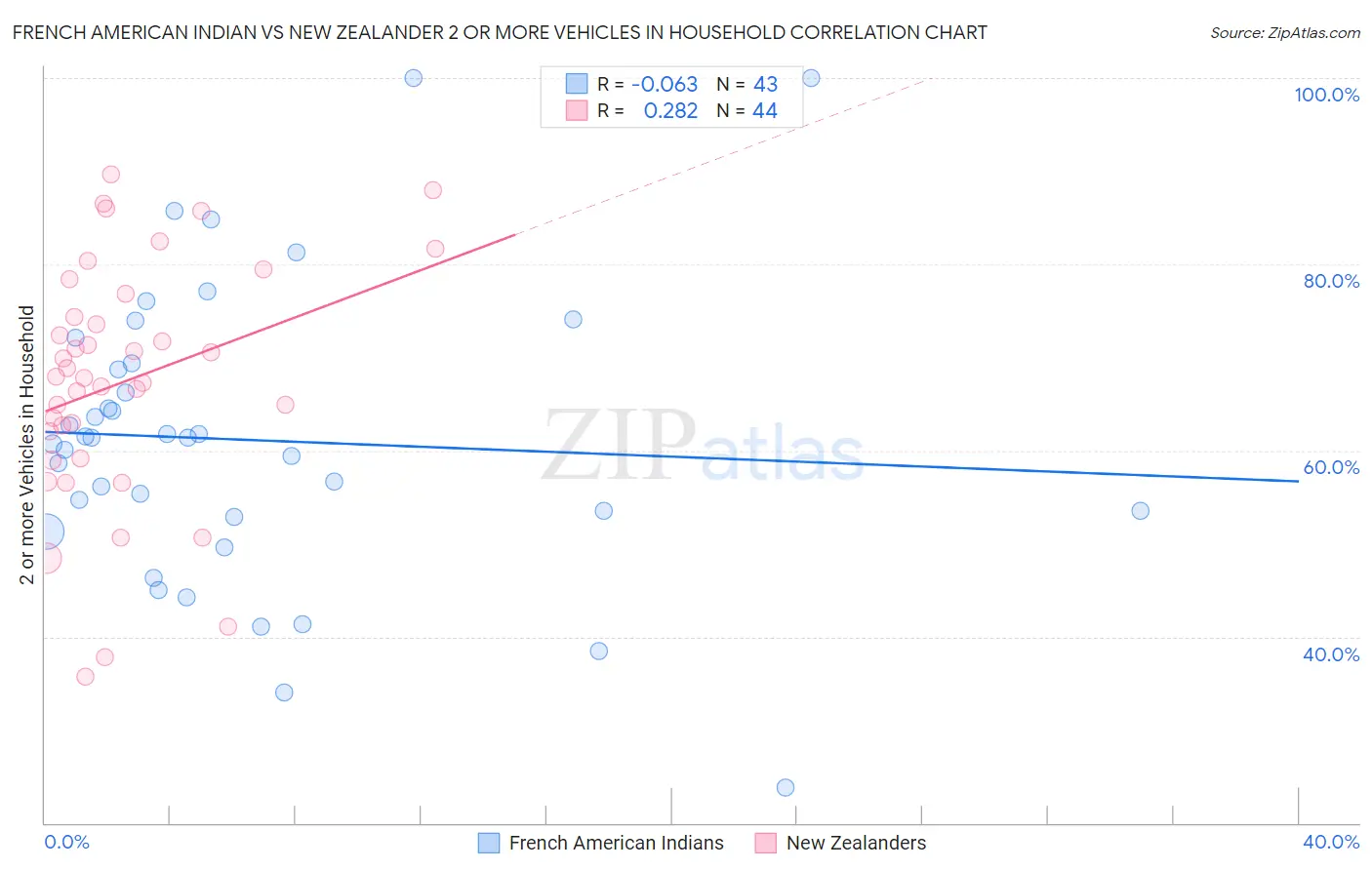 French American Indian vs New Zealander 2 or more Vehicles in Household