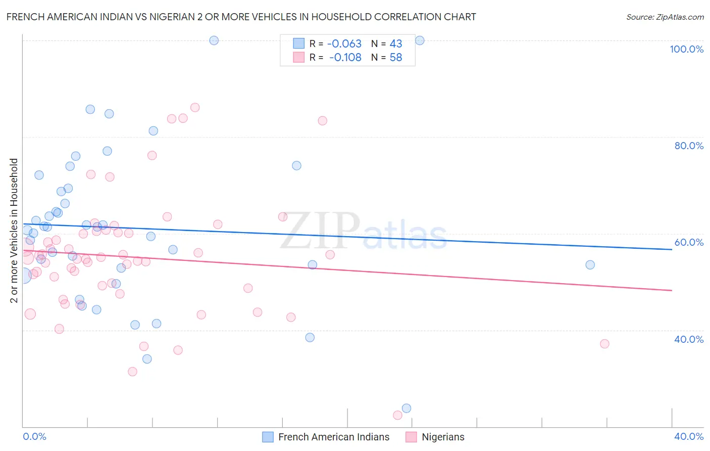 French American Indian vs Nigerian 2 or more Vehicles in Household