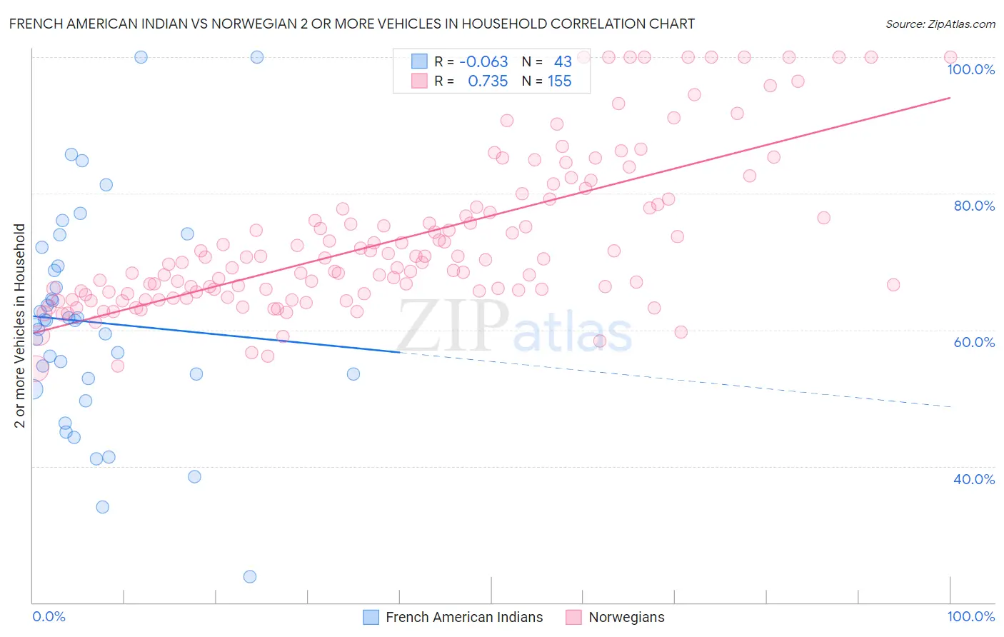 French American Indian vs Norwegian 2 or more Vehicles in Household
