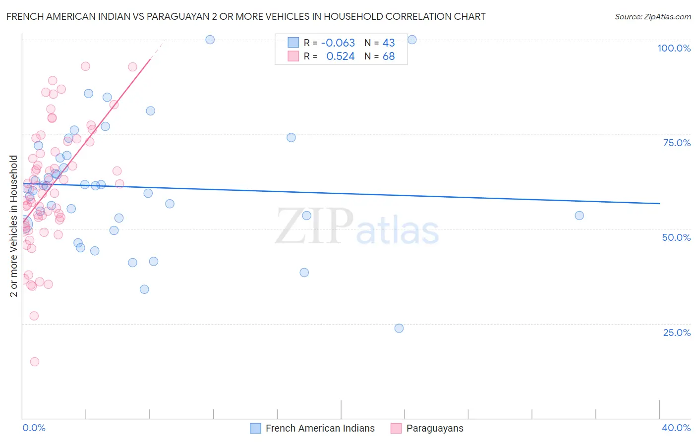 French American Indian vs Paraguayan 2 or more Vehicles in Household