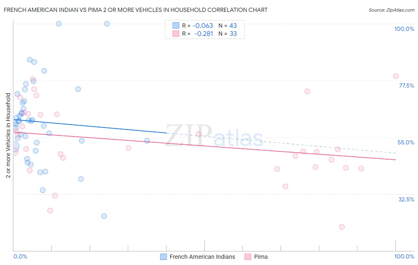 French American Indian vs Pima 2 or more Vehicles in Household