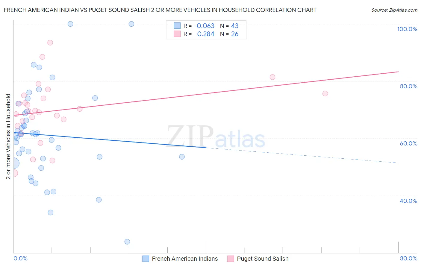 French American Indian vs Puget Sound Salish 2 or more Vehicles in Household