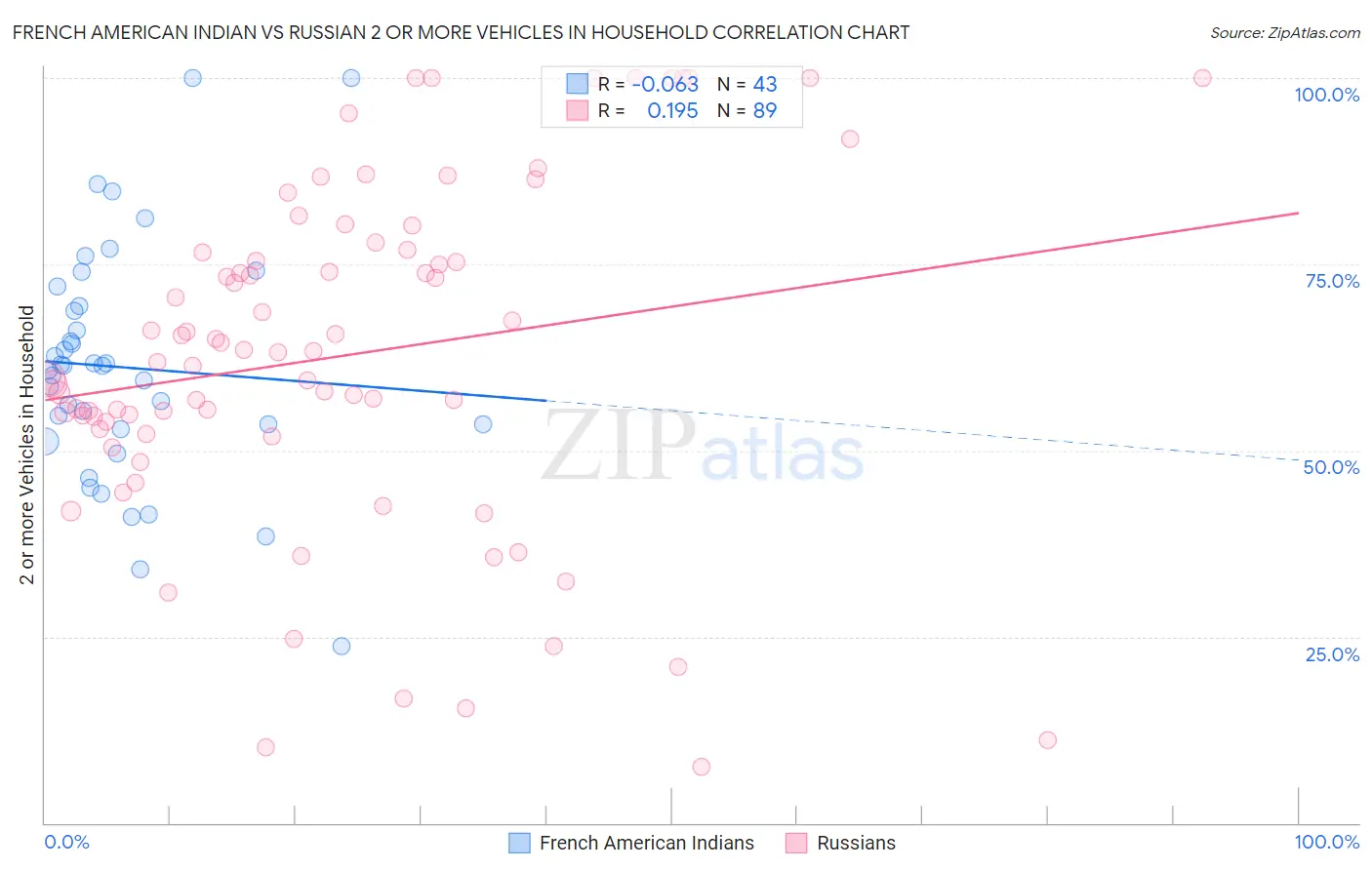 French American Indian vs Russian 2 or more Vehicles in Household