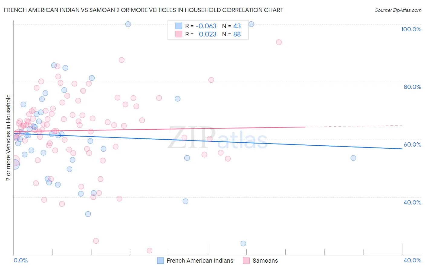 French American Indian vs Samoan 2 or more Vehicles in Household