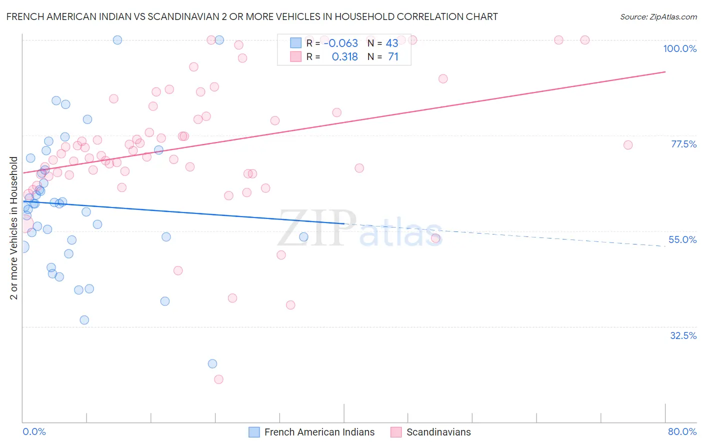 French American Indian vs Scandinavian 2 or more Vehicles in Household