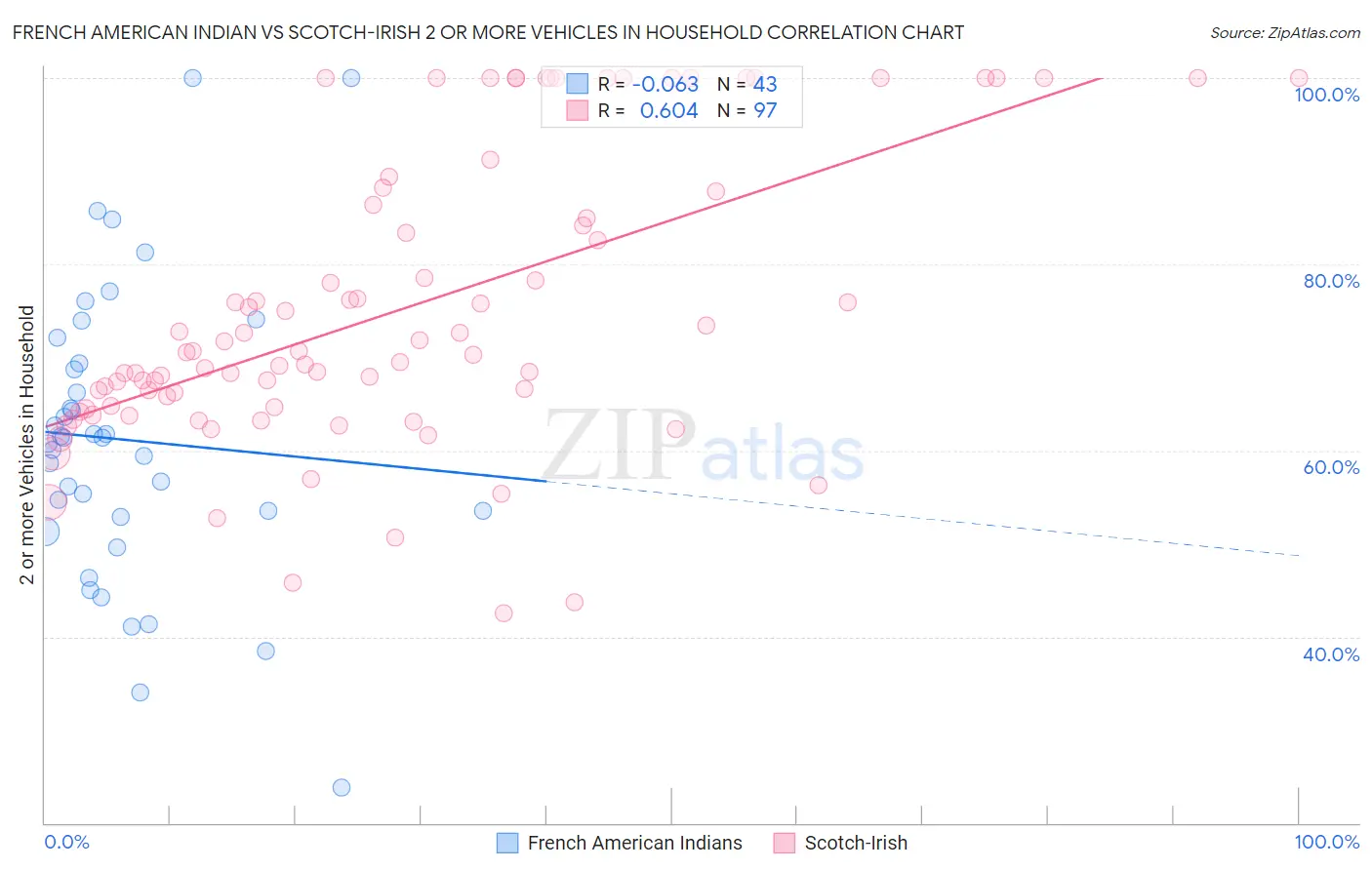 French American Indian vs Scotch-Irish 2 or more Vehicles in Household