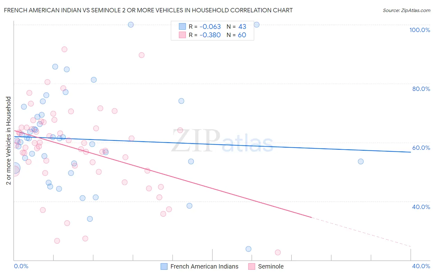 French American Indian vs Seminole 2 or more Vehicles in Household