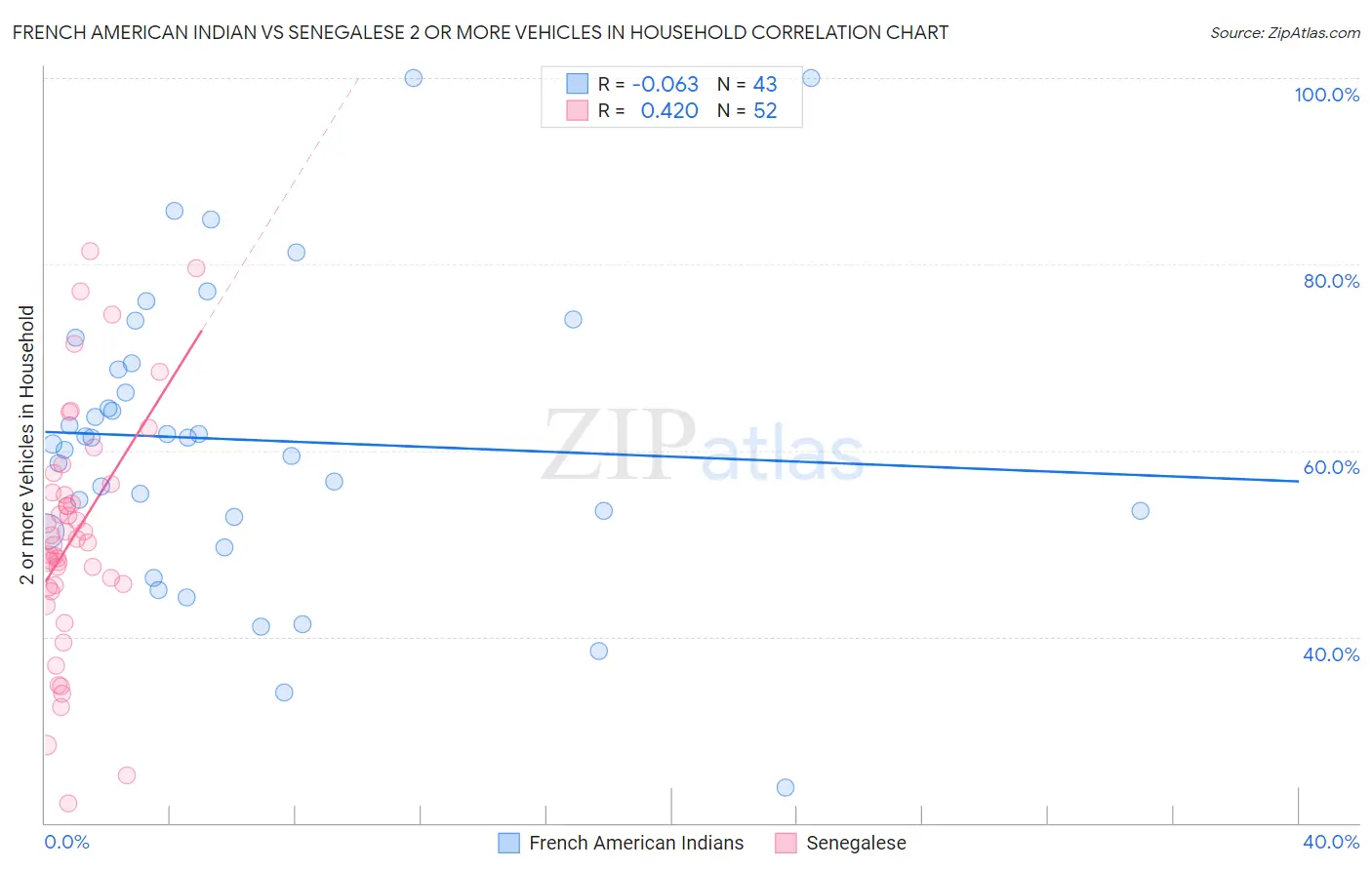 French American Indian vs Senegalese 2 or more Vehicles in Household