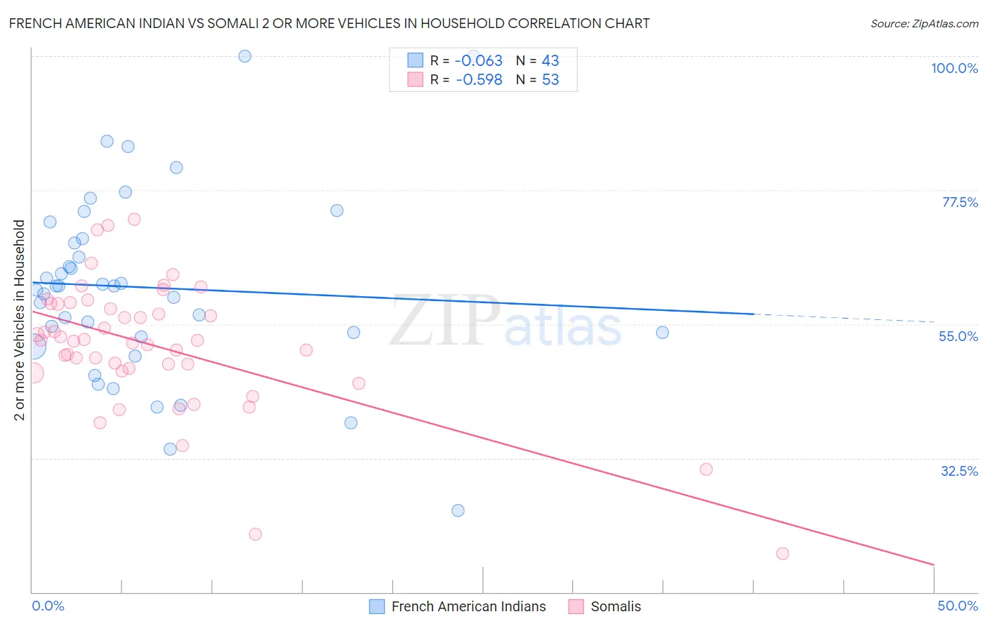 French American Indian vs Somali 2 or more Vehicles in Household