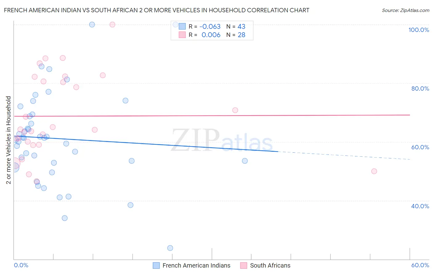 French American Indian vs South African 2 or more Vehicles in Household