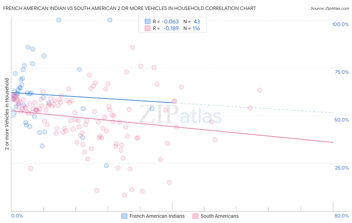 French American Indian vs South American 2 or more Vehicles in Household