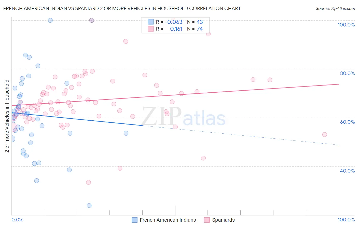 French American Indian vs Spaniard 2 or more Vehicles in Household