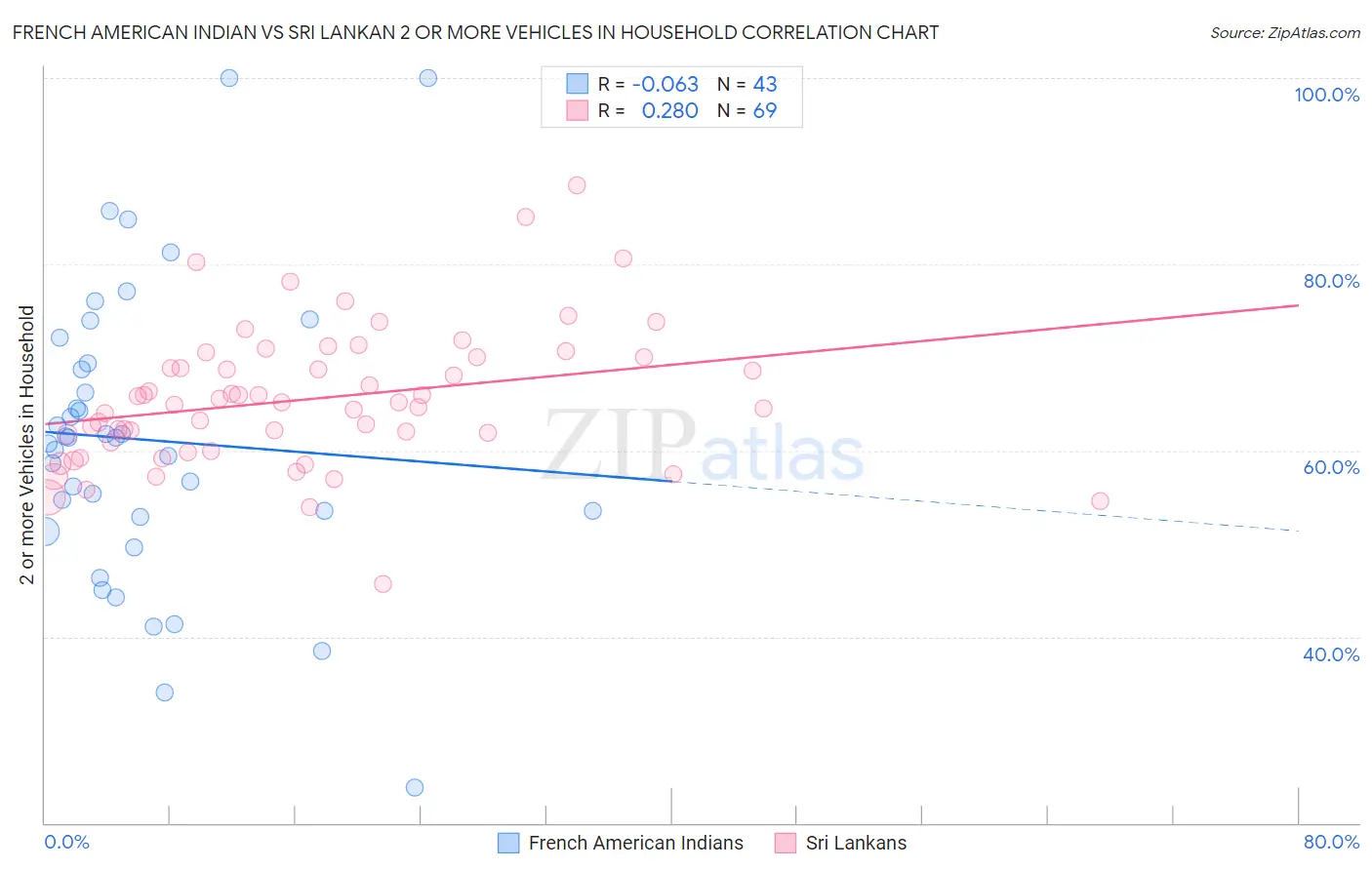 French American Indian vs Sri Lankan 2 or more Vehicles in Household