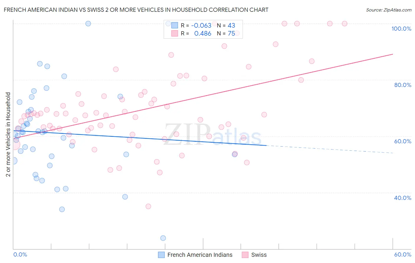 French American Indian vs Swiss 2 or more Vehicles in Household