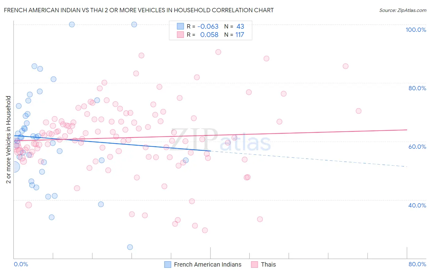 French American Indian vs Thai 2 or more Vehicles in Household