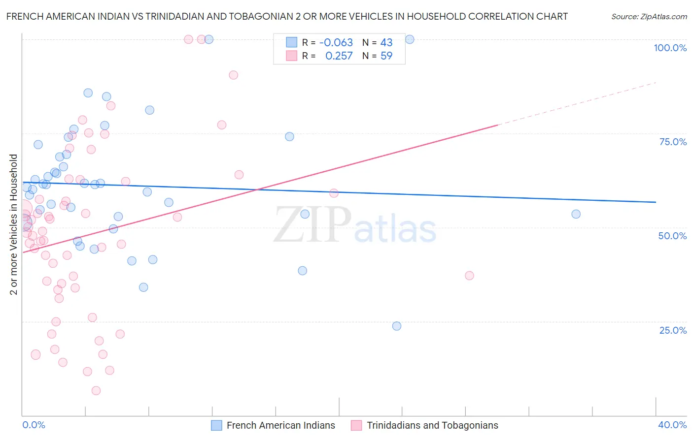 French American Indian vs Trinidadian and Tobagonian 2 or more Vehicles in Household