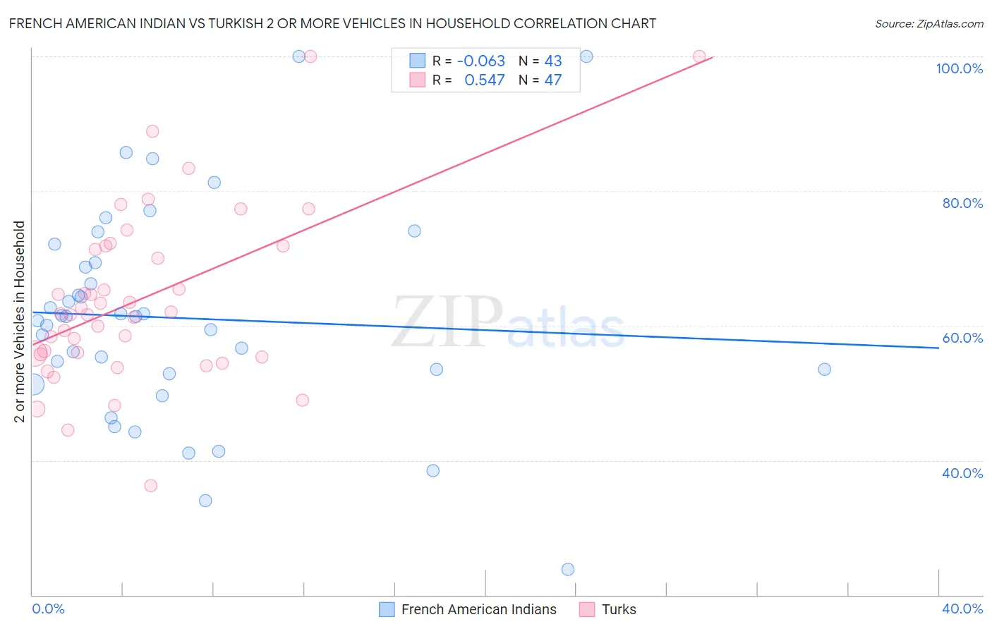 French American Indian vs Turkish 2 or more Vehicles in Household