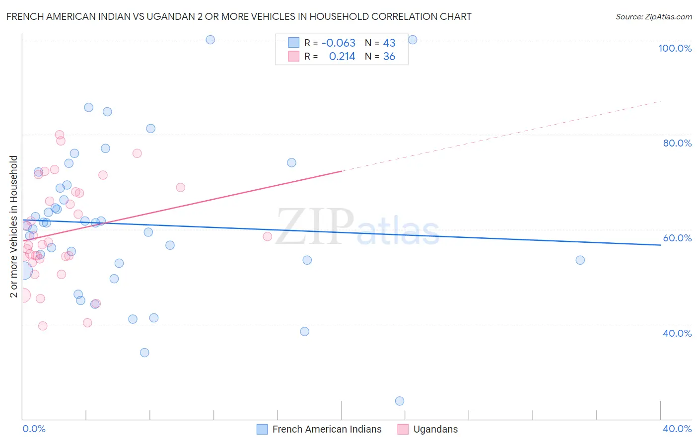 French American Indian vs Ugandan 2 or more Vehicles in Household