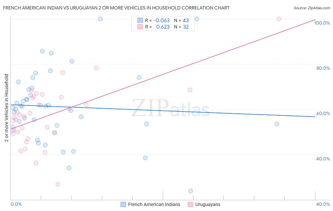 French American Indian vs Uruguayan 2 or more Vehicles in Household