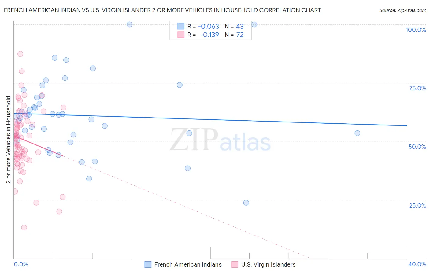 French American Indian vs U.S. Virgin Islander 2 or more Vehicles in Household