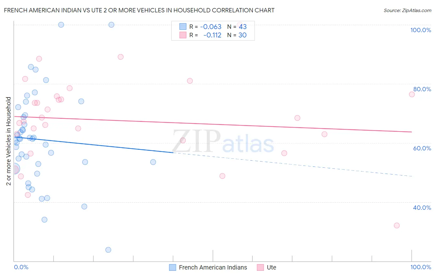 French American Indian vs Ute 2 or more Vehicles in Household