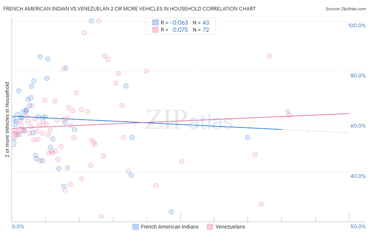 French American Indian vs Venezuelan 2 or more Vehicles in Household