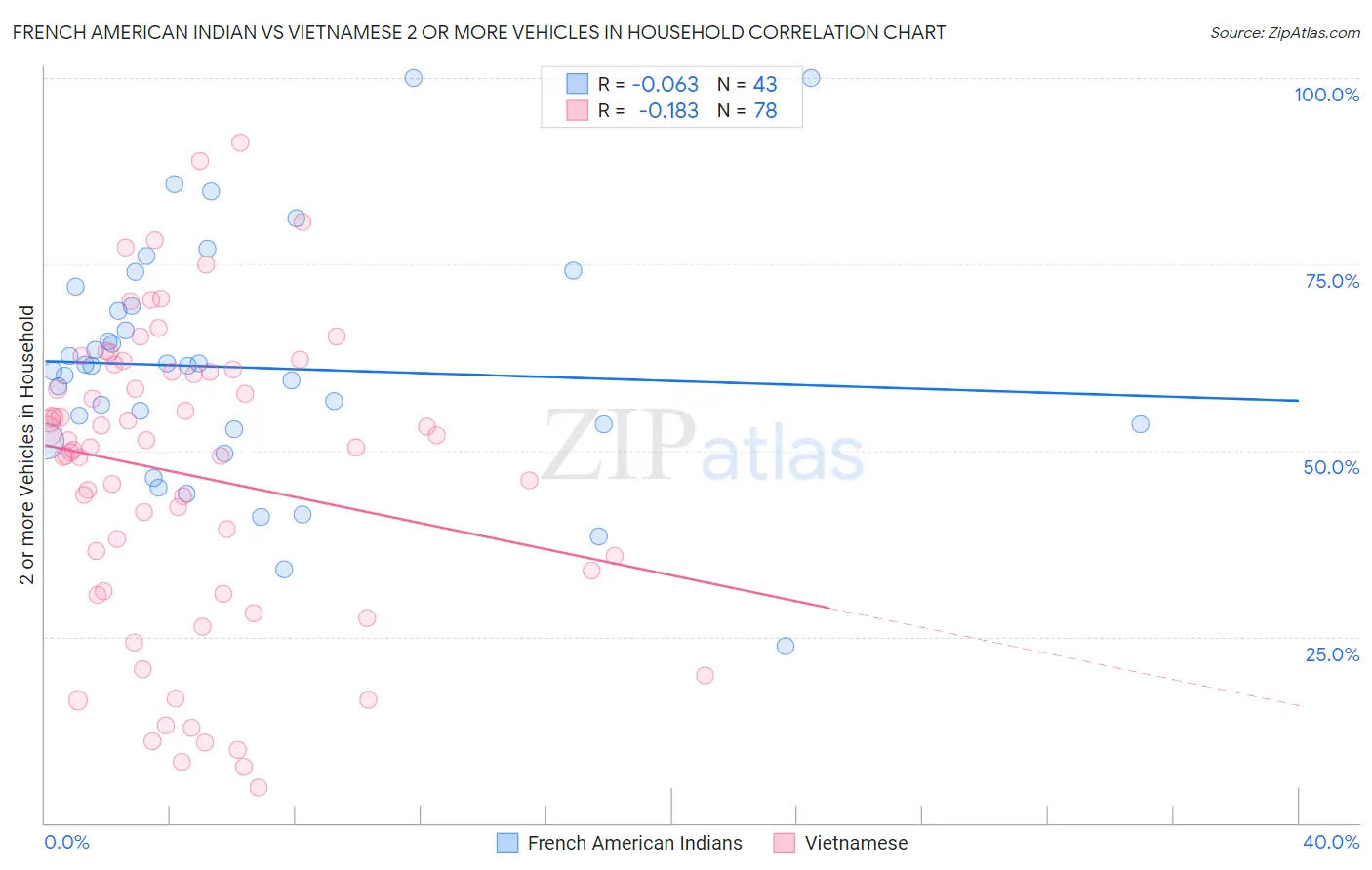 French American Indian vs Vietnamese 2 or more Vehicles in Household