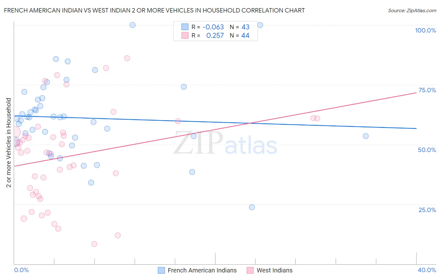French American Indian vs West Indian 2 or more Vehicles in Household