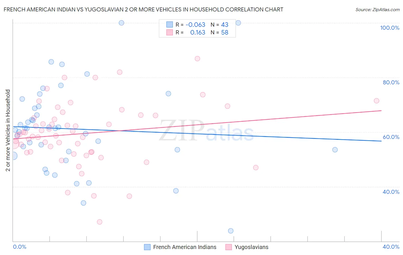 French American Indian vs Yugoslavian 2 or more Vehicles in Household