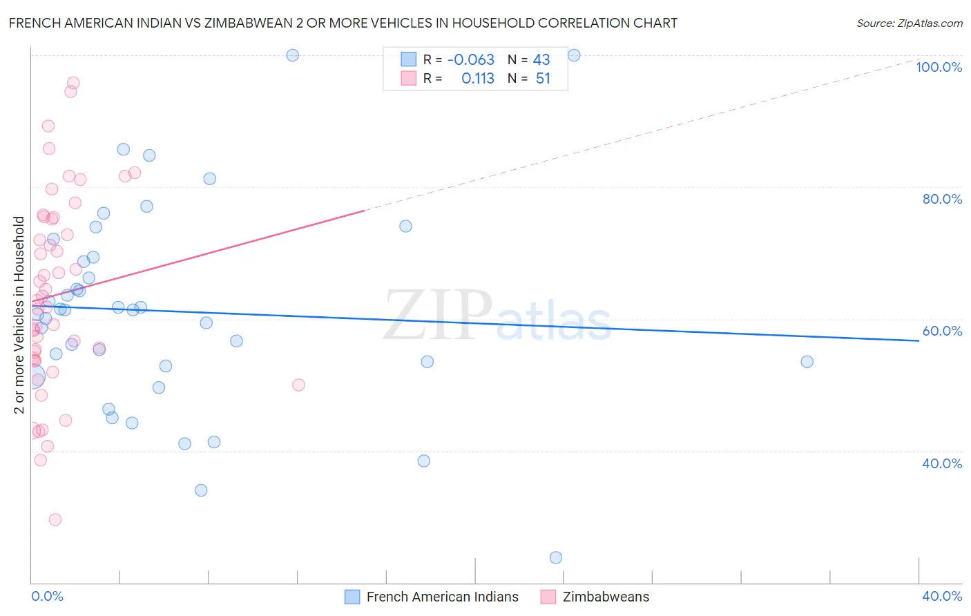 French American Indian vs Zimbabwean 2 or more Vehicles in Household
