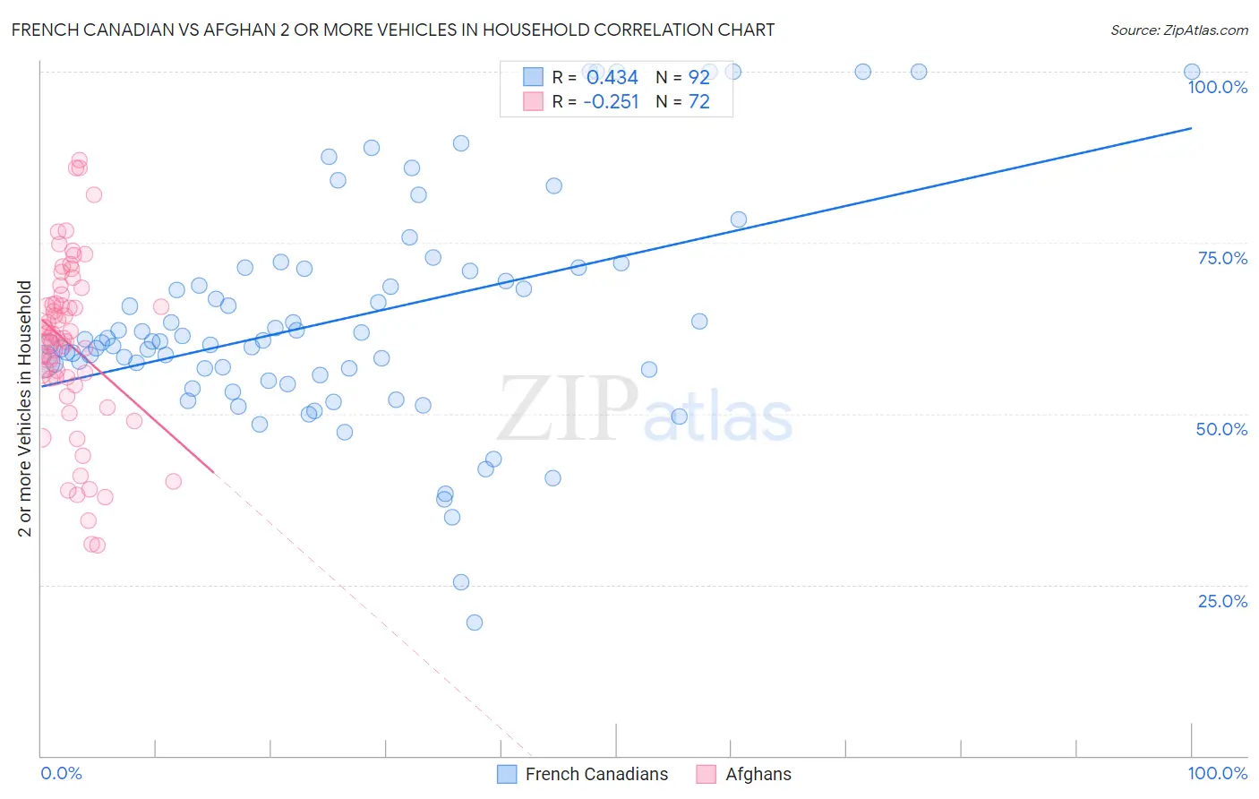 French Canadian vs Afghan 2 or more Vehicles in Household