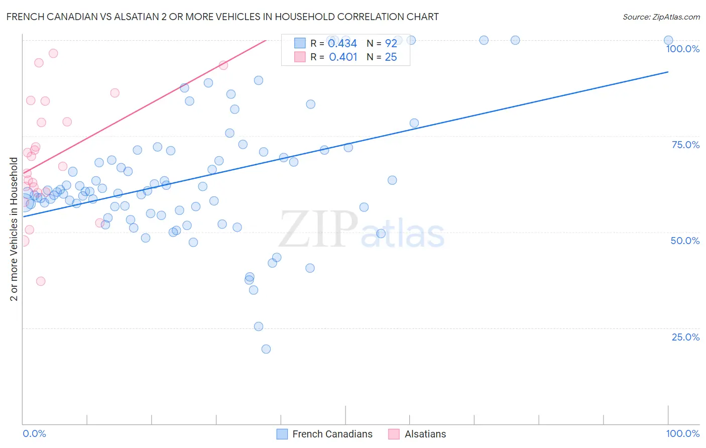 French Canadian vs Alsatian 2 or more Vehicles in Household