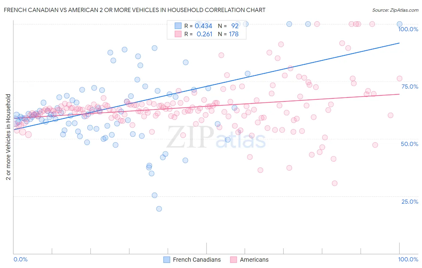French Canadian vs American 2 or more Vehicles in Household